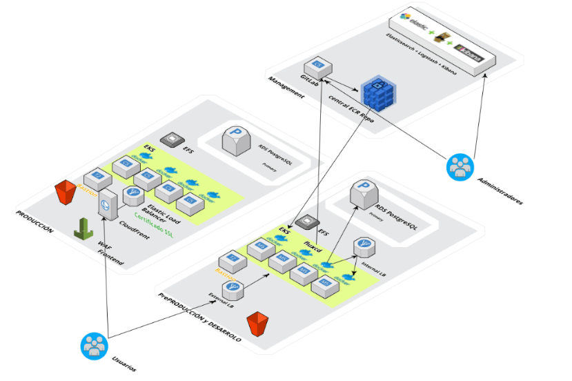 Tedial Esquema de la nfraestructura implementada