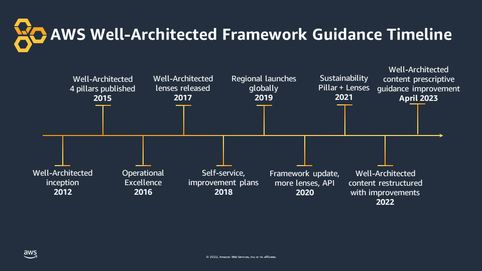 Historia del Well Architected Framework