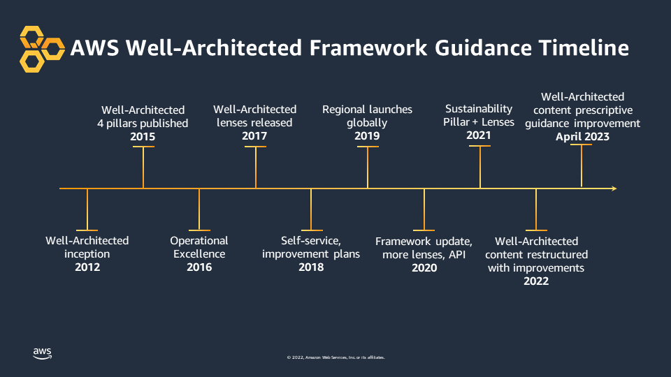 Actualización del AWS Well-Architected Framework: mejoras en los seis pilares de la guía Historia del Well Architected Framework