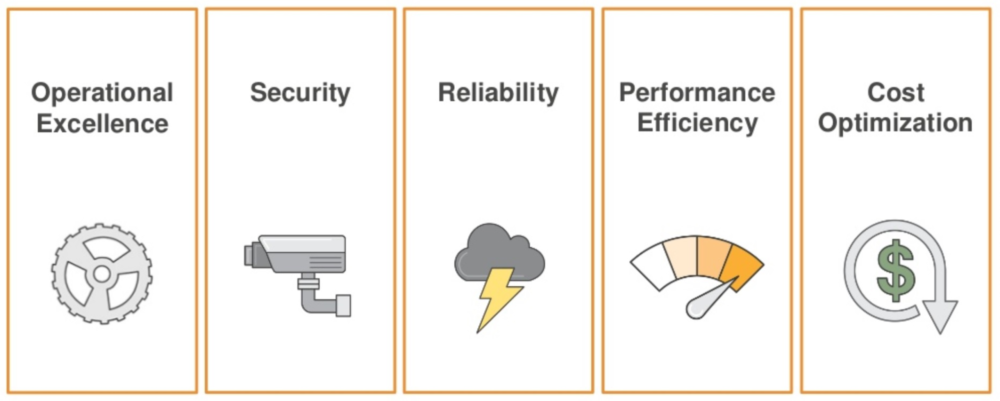 Pilares del AWS Well Architected