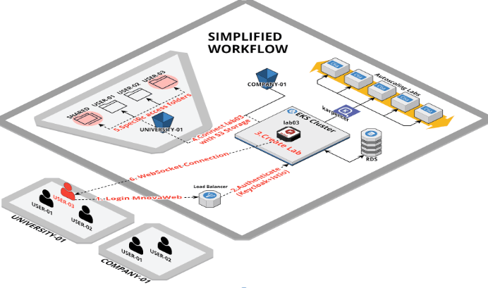 mestrelab caso exito cloud aws