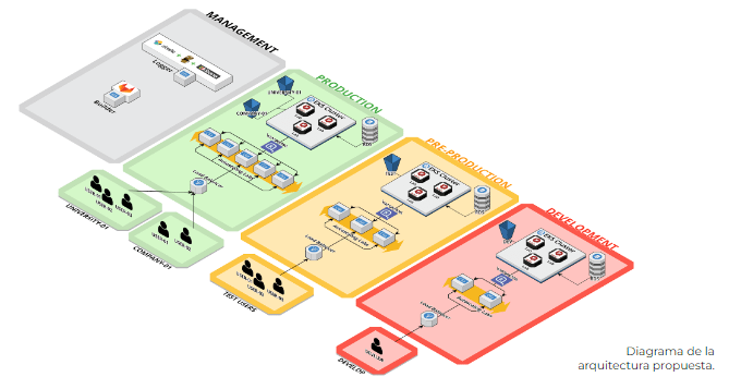 arquitectura cloud mestrelab