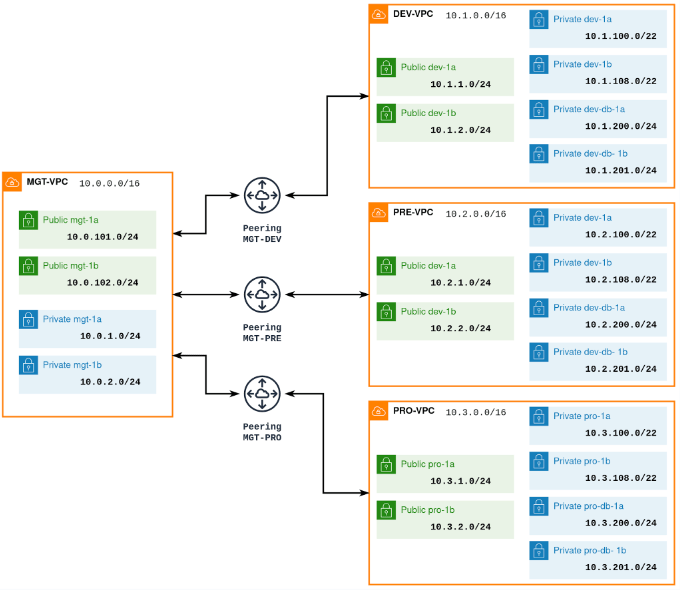 mestrelab caso exito aws esquema red