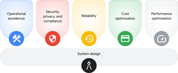 Pilares del Framework de la arquitectura de Google Cloud